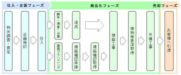 建売分譲事業の流れ