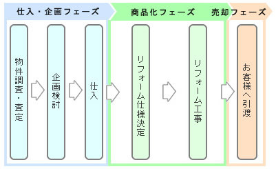 不動産再生事業の流れ