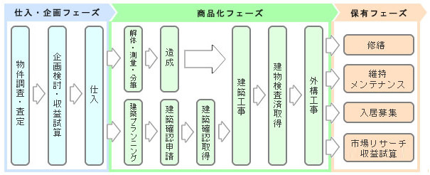 収益不動産事業の流れ（新規建築）