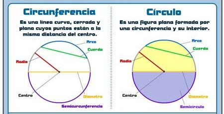 LÍNEAS PRINCIPALES DE CIRCUNFERENCIA Y CÍRCULO