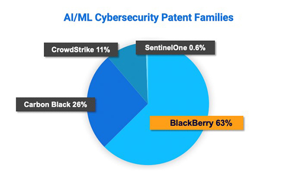 AI/ML Cybersecurity Patent Families