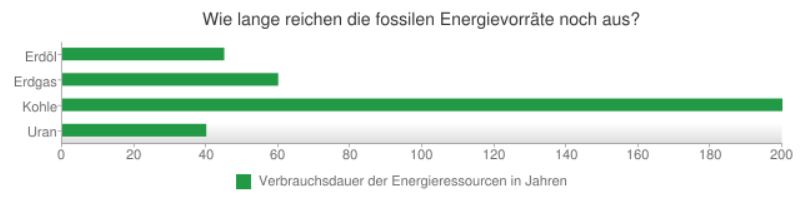 fossile energievorräte