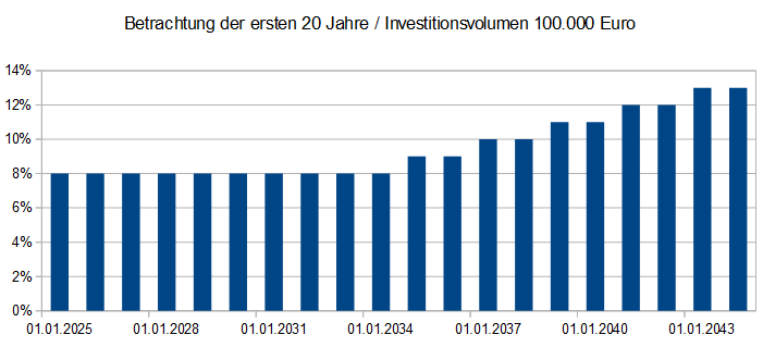 Prognostizierte Jahresrendite in Prozent (zzgl. Steuererstattung)