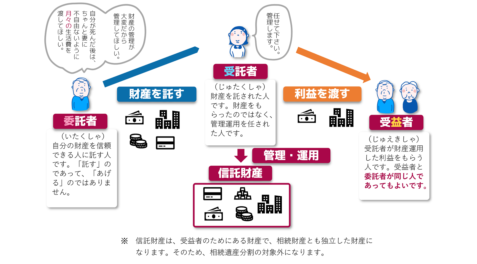 民事信託ノート - 司法書士ライブプラス法務事務所へようこそ