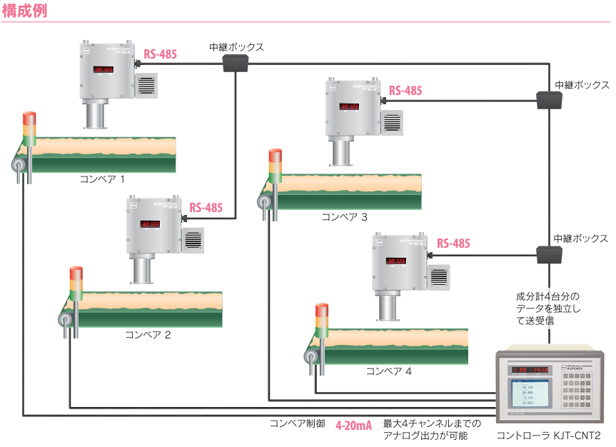出力・通信構成例