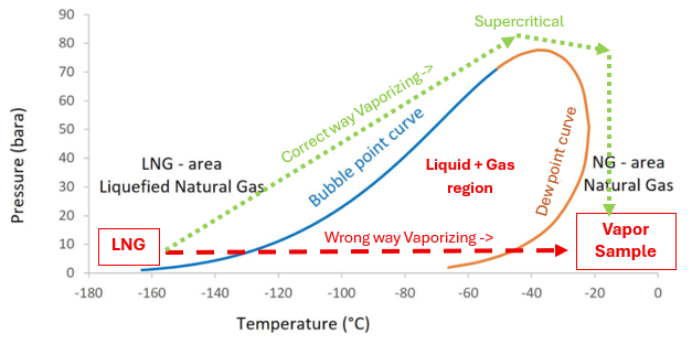 LNG Sampling phase diagram, Effective LNG Vaporizers, Sampling and vaporization liquefied natural gas, LNG sampling EN 12838 and ISO 8943, best cryogenic LNG probe-vaporizer