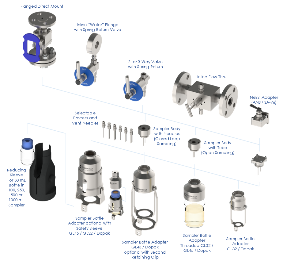 Spot Grab Sampling Hydrocarbons liquid sampling, closed sampling, On-Off Liquid Bottle Sampler, Bypass Sampler, Back Purge Liquid Sampler, Needle Purge Liquid sampler, Flow Thru Inline Sampler, Piston Valve Liquid Sampler, GC Vial Sampler, Dopak DPM