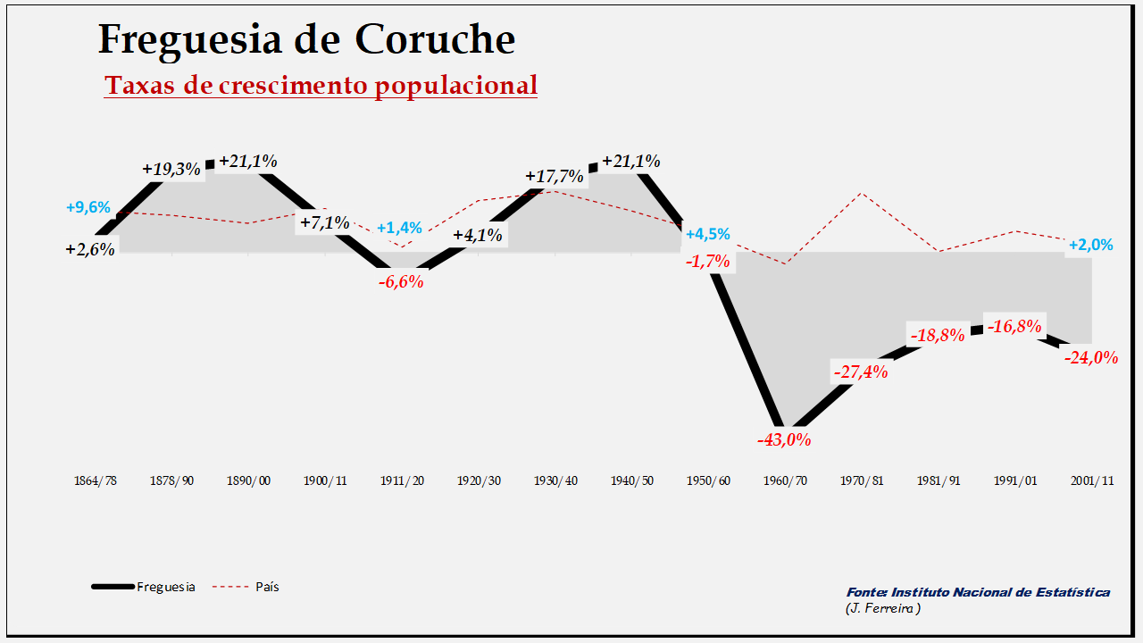 Coruche– Taxas de crescimento da população