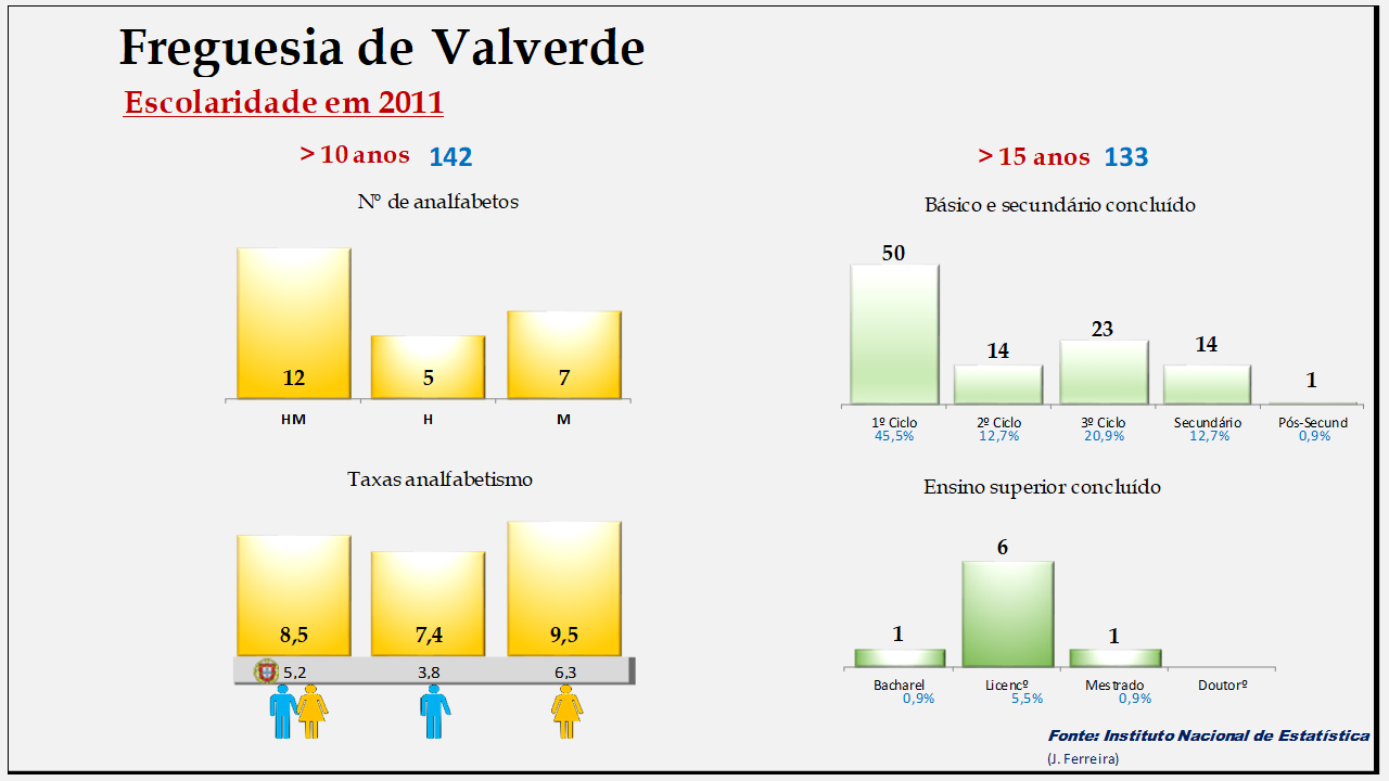 Valverde– Escolaridade e taxas de analfabetismo em 2011