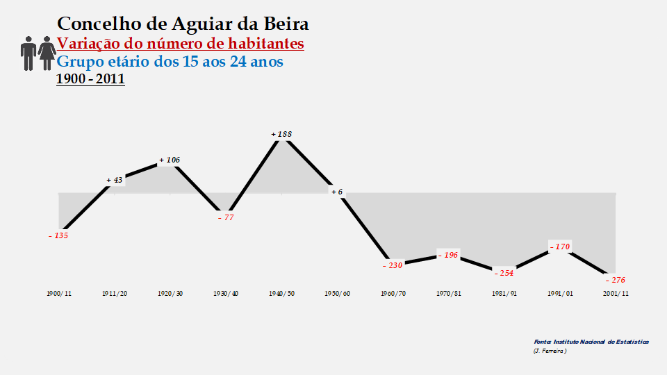 Aguiar da Beira - Variação do número de habitantes (15-24 anos)