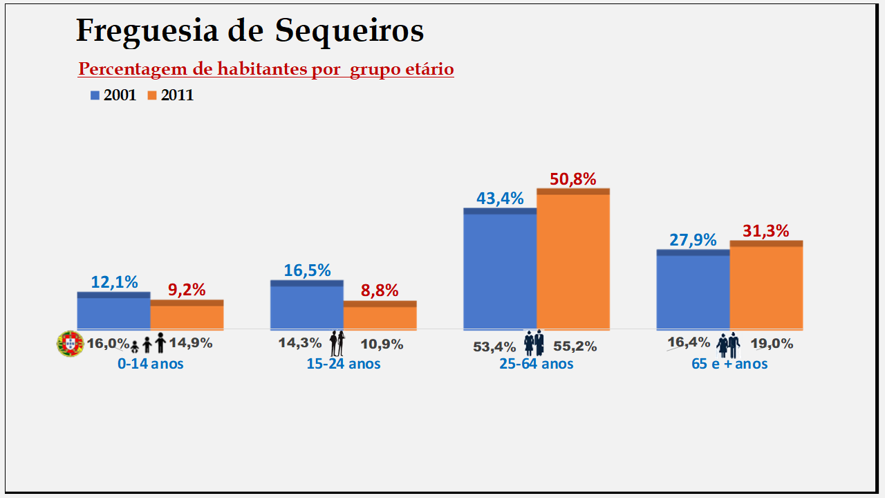 Sequeiros – Percentagem de habitantes por grupo etário (2001 e 2011)