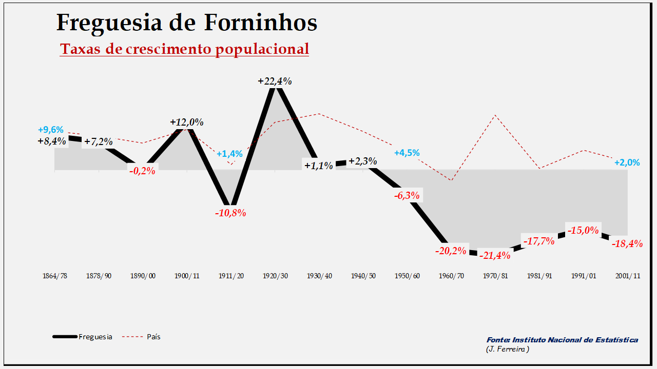 Forninhos – Taxas de crescimento da população