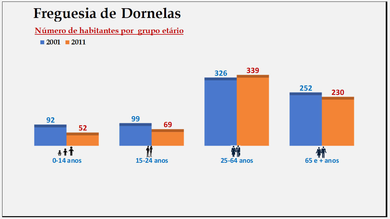 Dornelas– Número de habitantes por grupo etário (2001 e 2011)