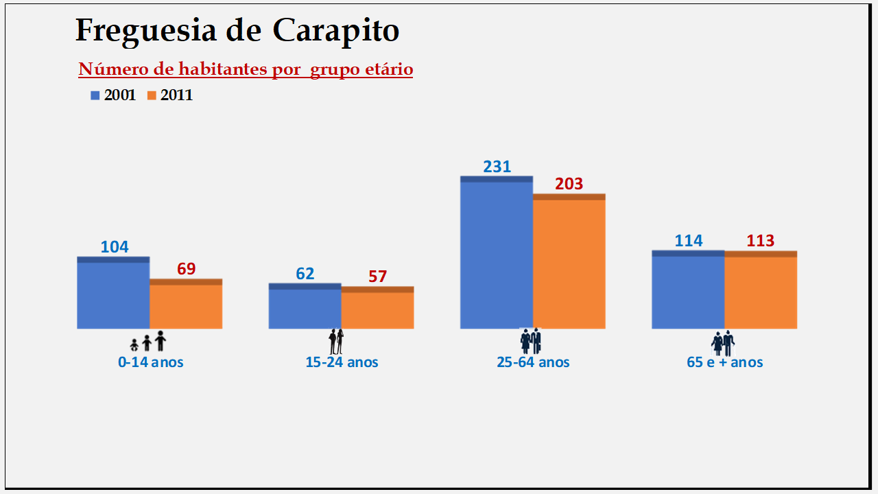 Carapito– Número de habitantes por grupo etário (2001 e 2011)
