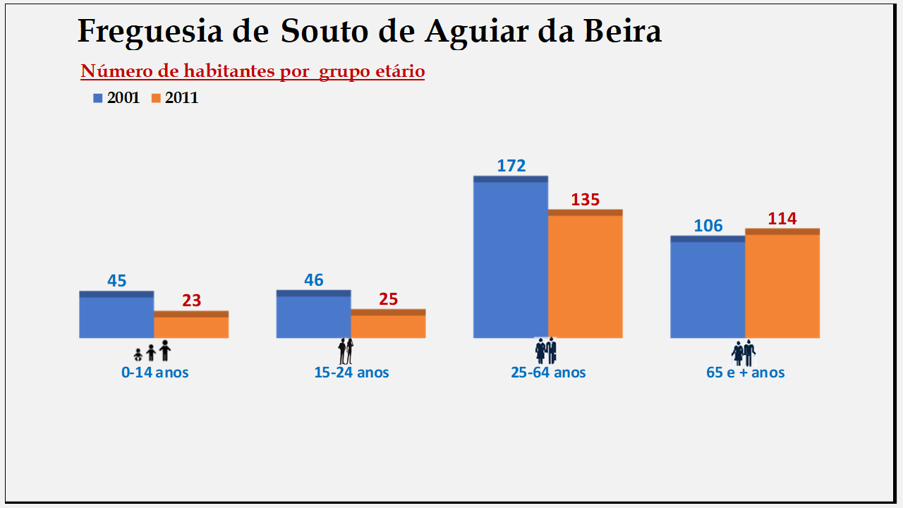 Souto de Aguiar da Beira – Número de habitantes por grupo etário (2001 e 2011)