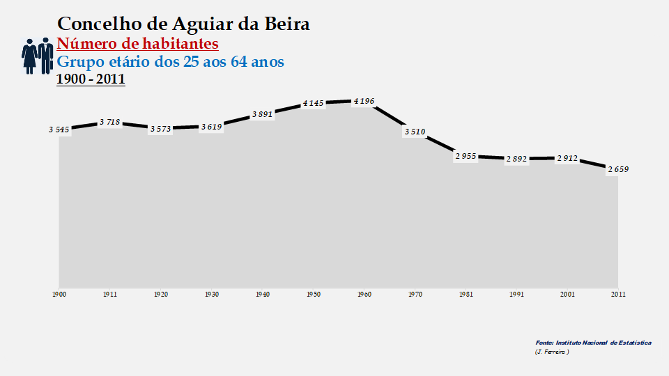 Aguiar da Beira - Número de habitantes (25-64 anos)
