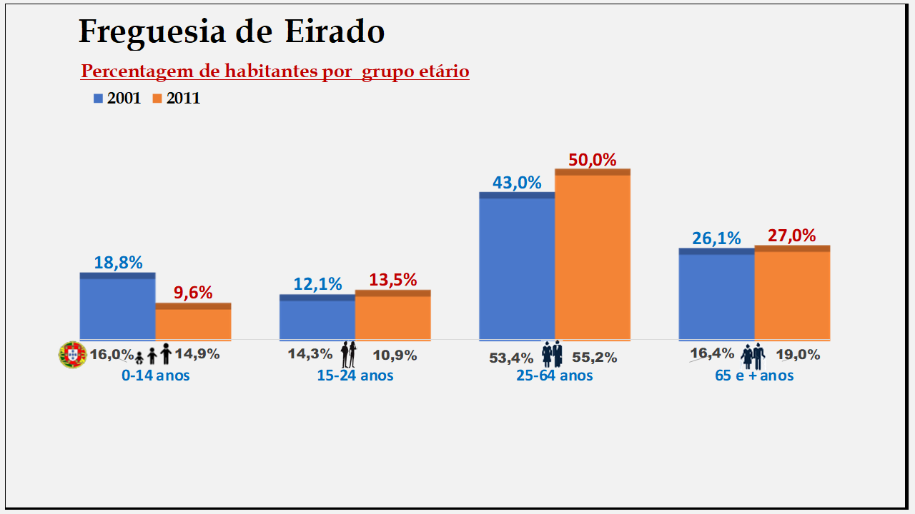 Eirado – Percentagem de habitantes por grupo etário (2001 e 2011)