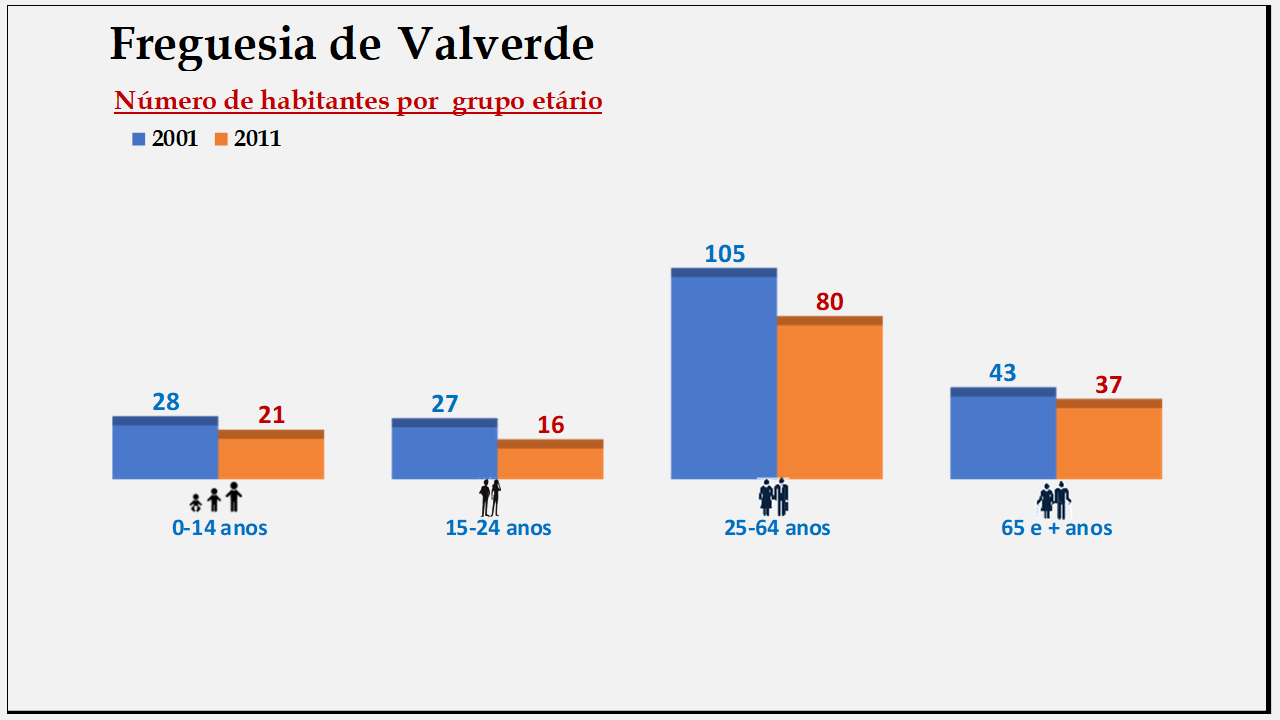 Valverde– Número de habitantes por grupo etário (2001 e 2011)
