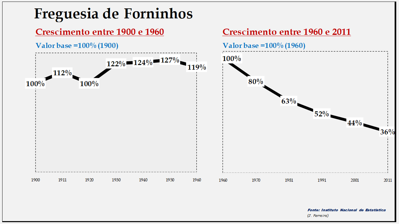 Forninhos – Evolução da população comparada (1900-1960; 1960-2011)