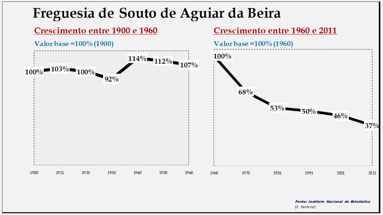 Souto de Aguiar da Beira – Evolução da população comparada (1900-1960; 1960-2011)