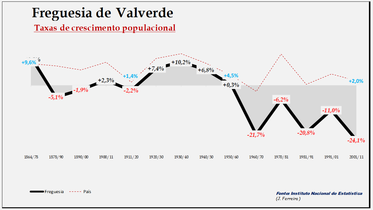 Valverde– Taxas de crescimento da população