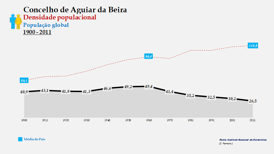 Aguiar da Beira – Densidade populacional (global)