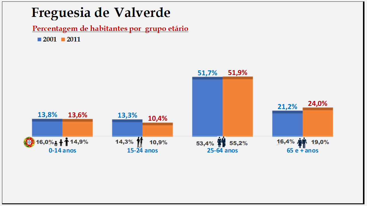 Valverde– Percentagem de habitantes por grupo etário (2001 e 2011)