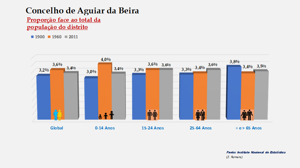 Aguiar da Beira - Proporção face ao total do distrito (1900-1960-2011)