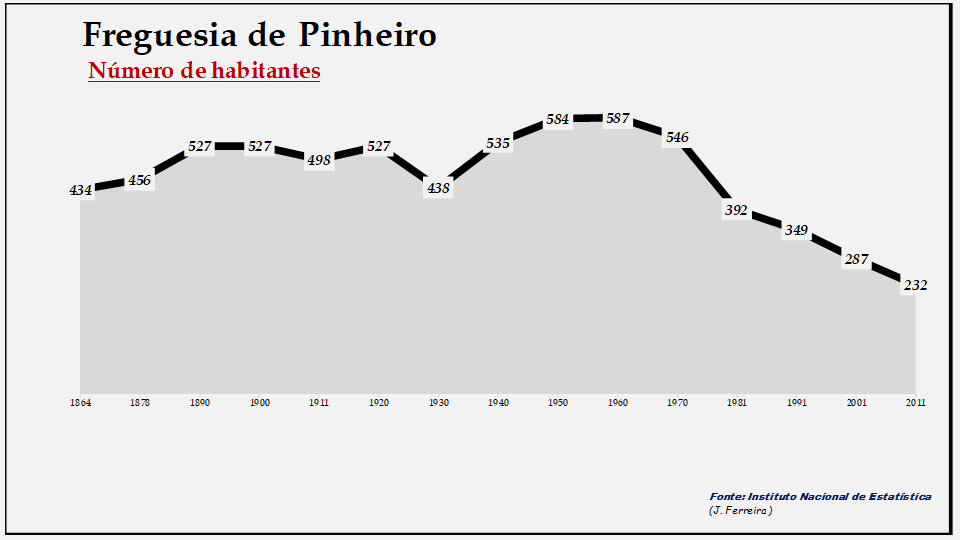 Pinheiro - Número de habitantes