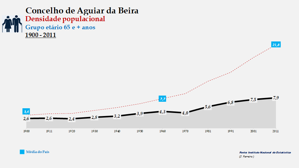 Aguiar da Beira - Densidade populacional (65 e + anos)