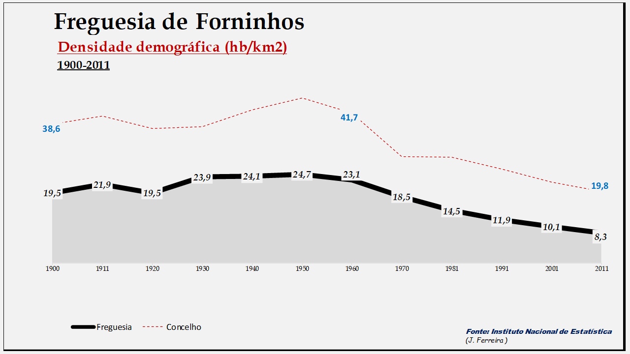 Forninhos – Densidade demográfica