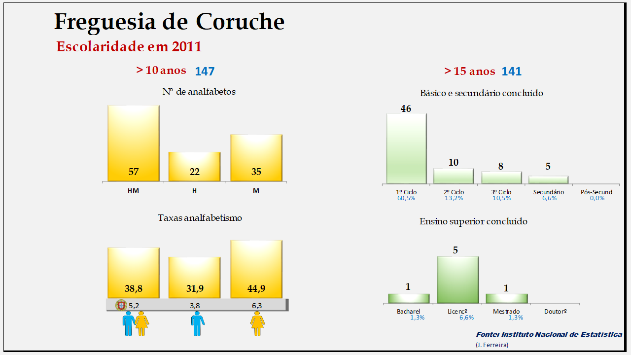 Coruche– Escolaridade e taxas de analfabetismo em 2011