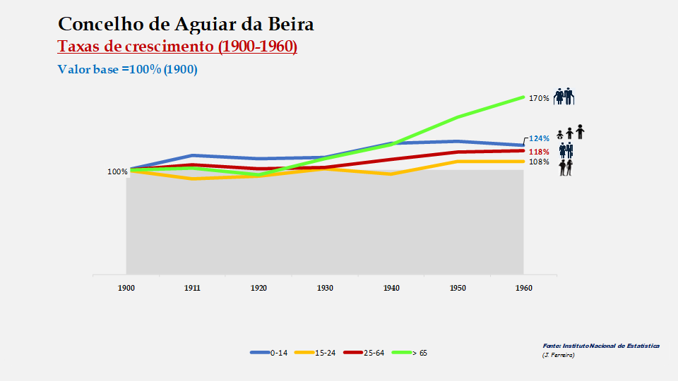 Aguiar da Beira – Crescimento no período de 1900 a 1960 