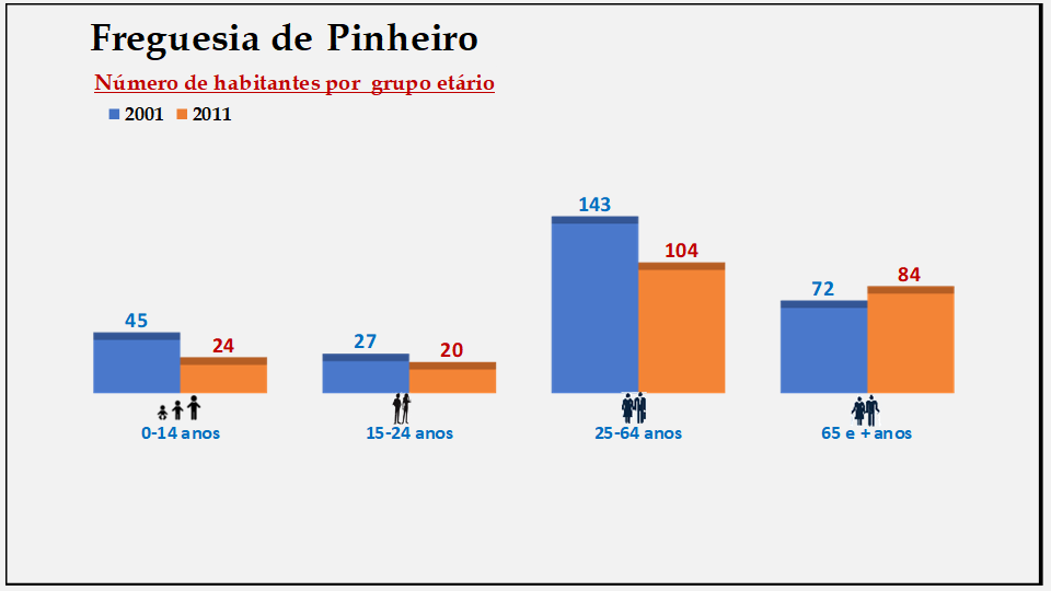 Pinheiro – Número de habitantes por grupo etário (2001 e 2011)