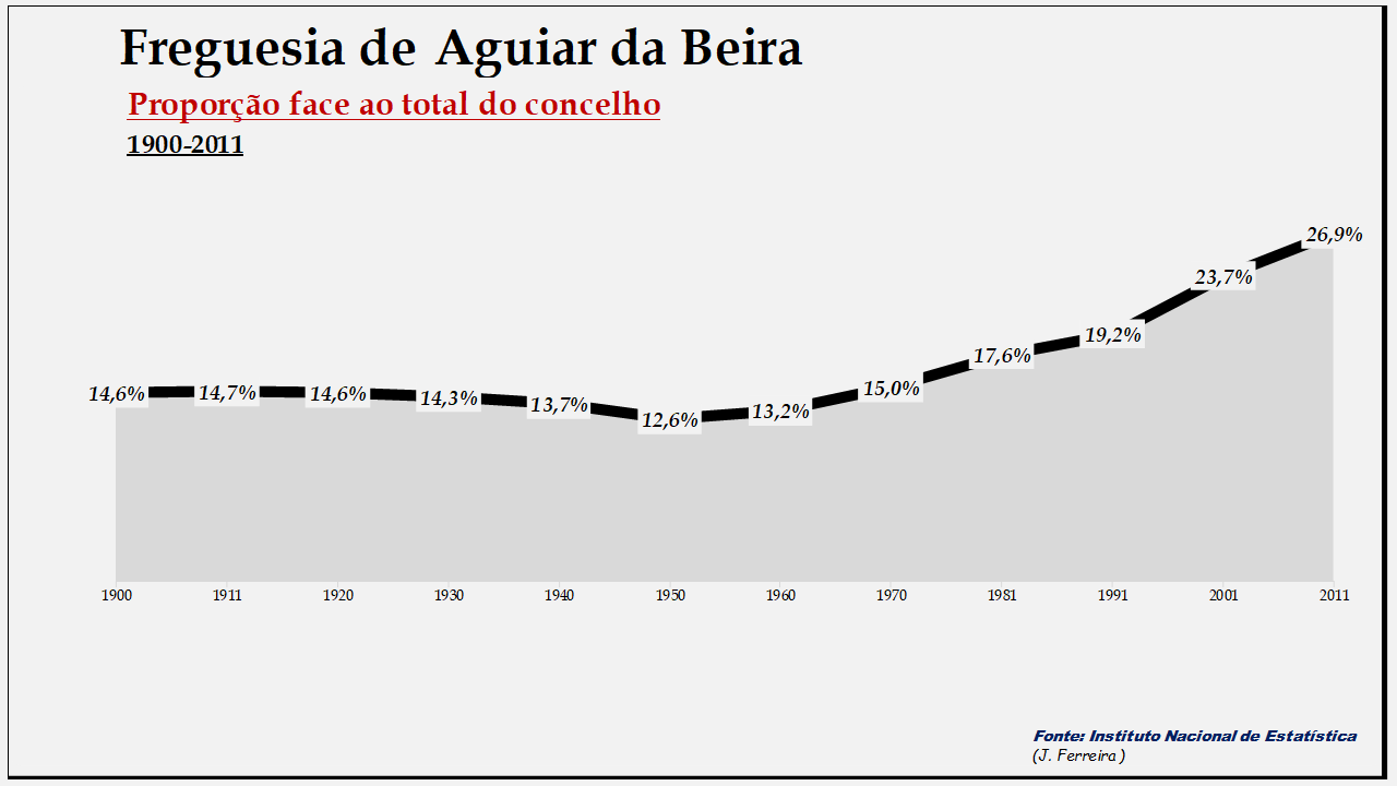 Aguiar da Beira– Proporção face ao total da população do concelho