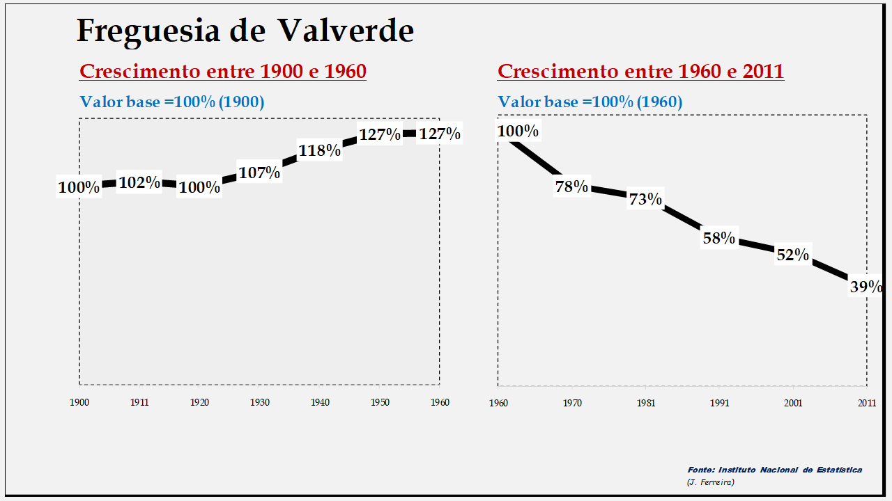 Valverde– Evolução da população comparada (1900-1960; 1960-2011)