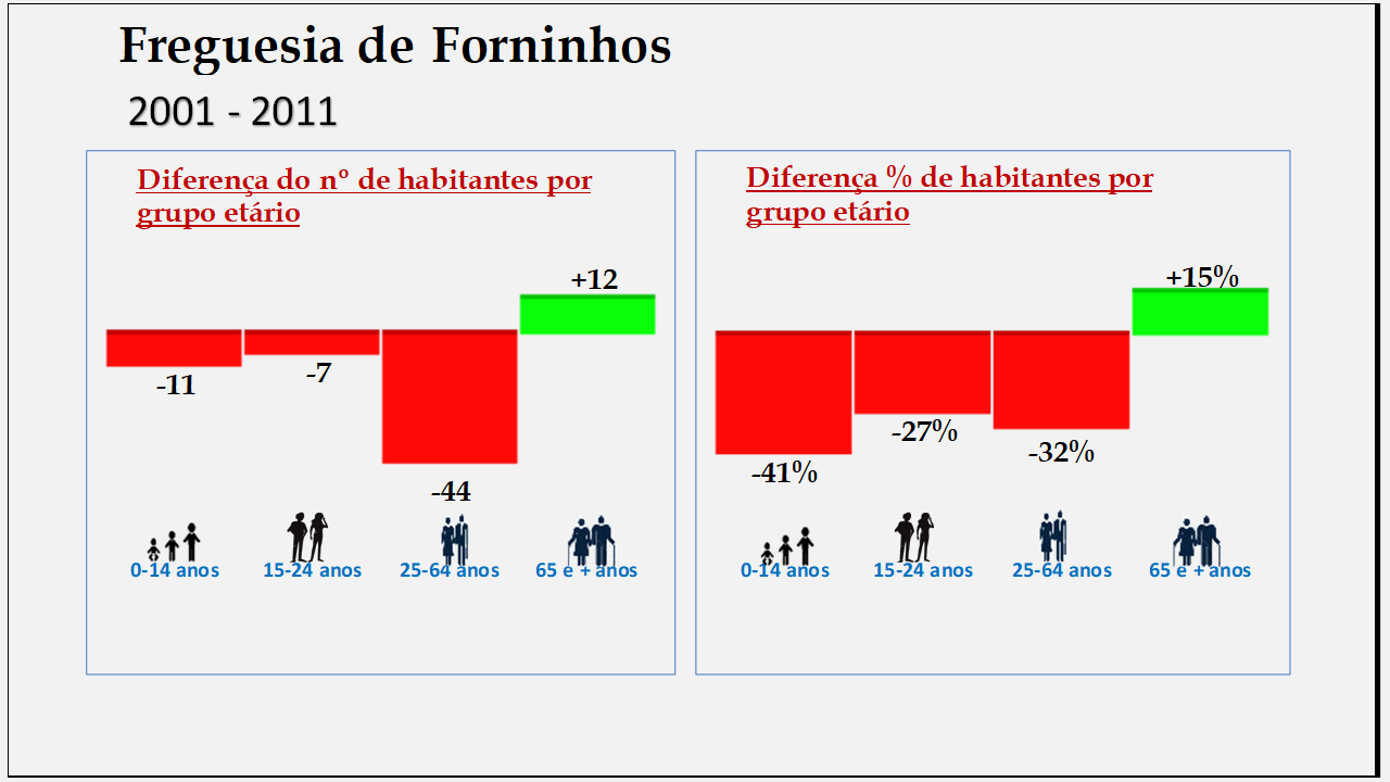 Forninhos – Diferenças por grupo etário (1878-2011)