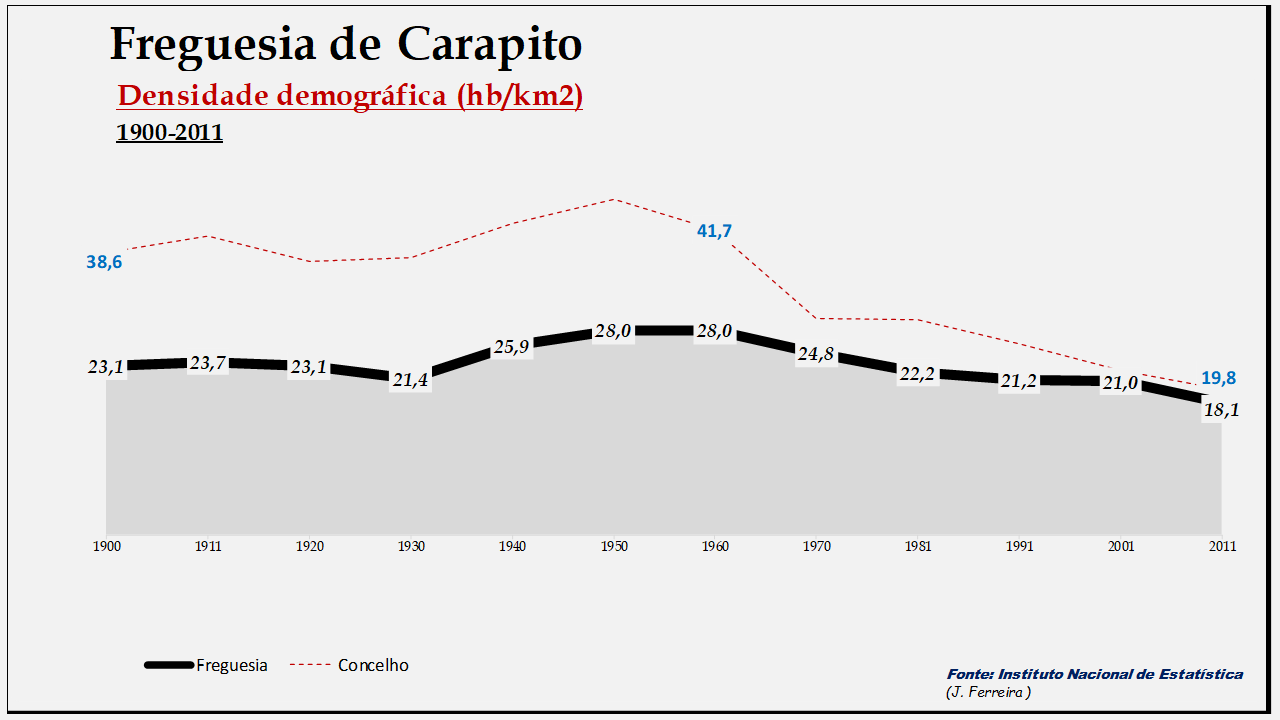 Carapito– Densidade demográfica
