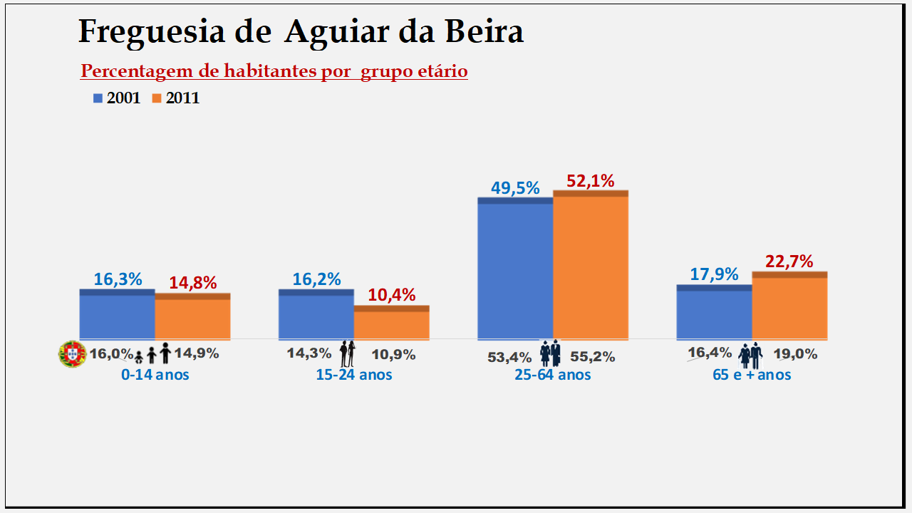 Aguiar da Beira– Percentagem de habitantes por grupo etário (2001 e 2011)