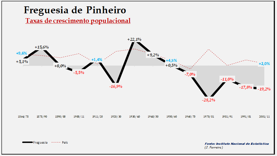 Pinheiro – Taxas de crescimento da população