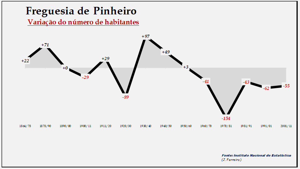 Pinheiro – Variação do número de habitantes