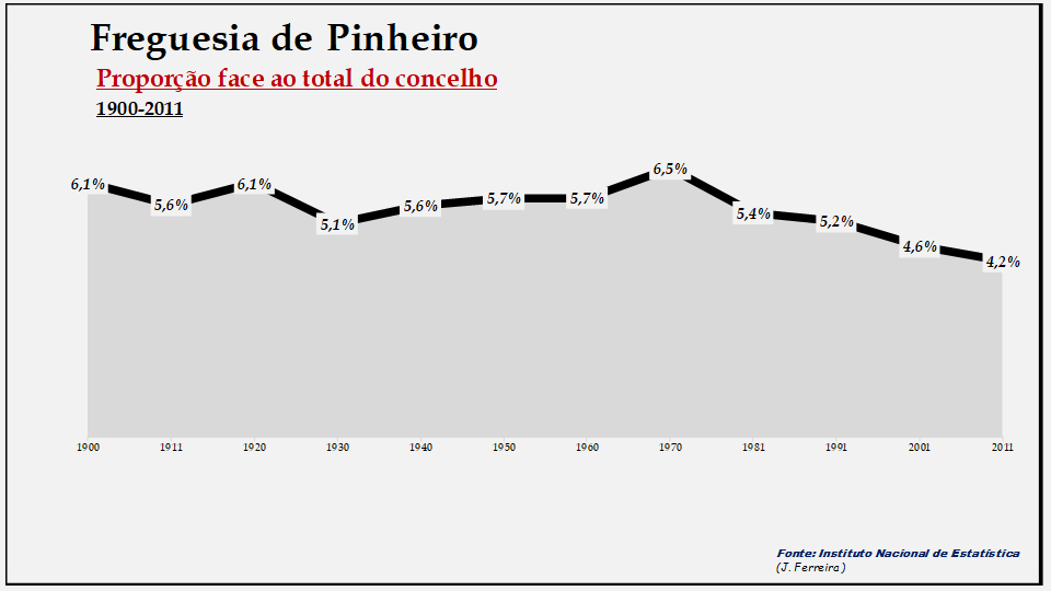 Pinheiro – Proporção face ao total da população do concelho