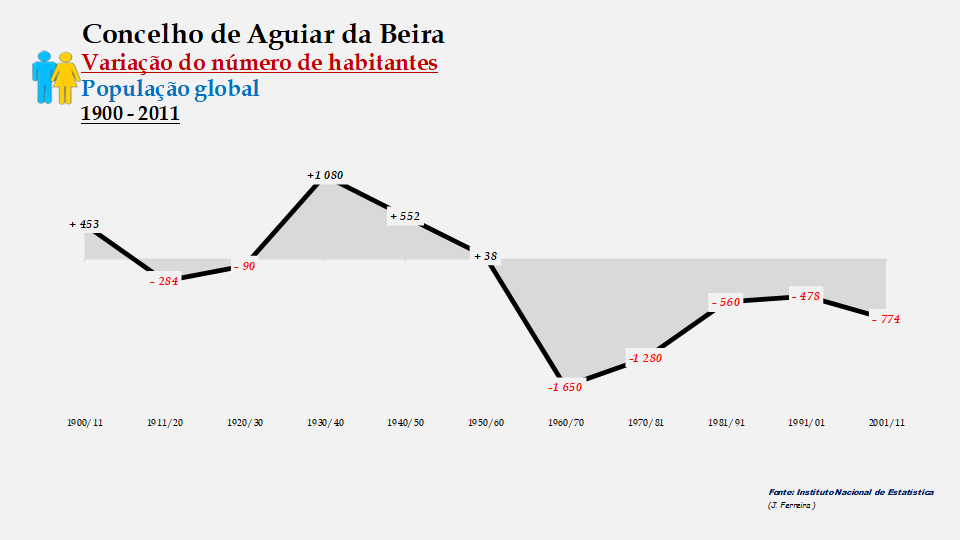 Aguiar da Beira - Variação do número de habitantes (global) 