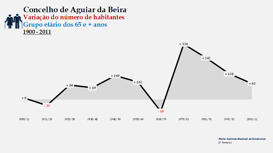 Aguiar da Beira - Variação do número de habitantes (65 e + anos) 