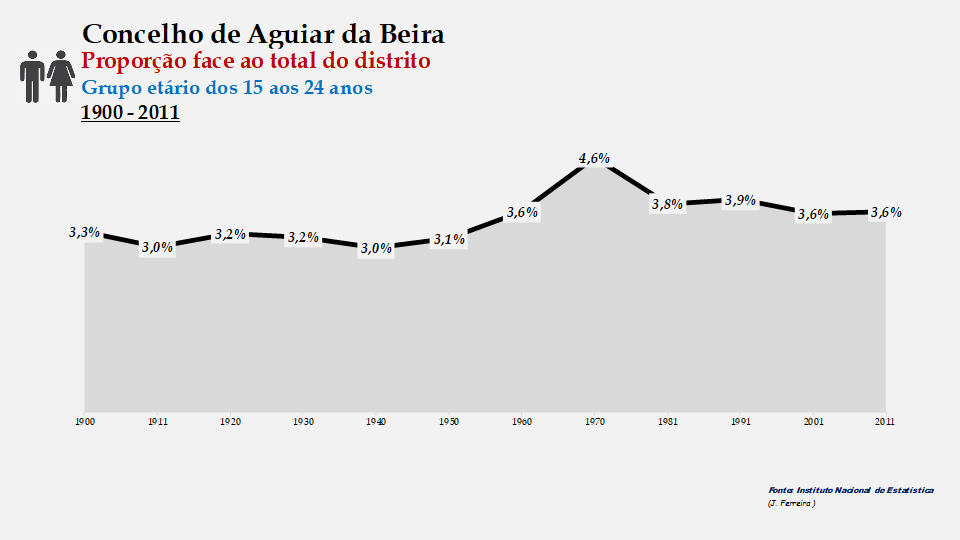 Aguiar da Beira - Proporção face ao total do distrito (15-24 anos)