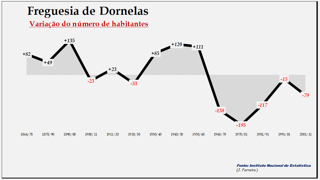 Dornelas– Variação do número de habitantes