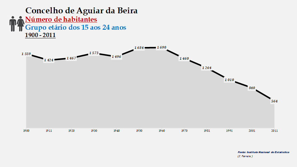 Aguiar da Beira - Número de habitantes (15-24 anos)
