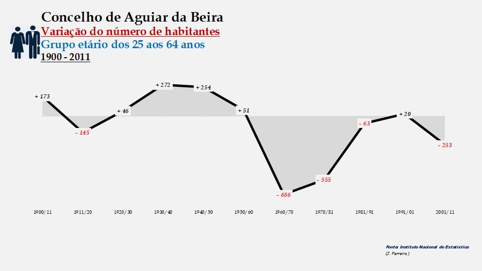 Aguiar da Beira - Variação do número de habitantes (25-64 anos)