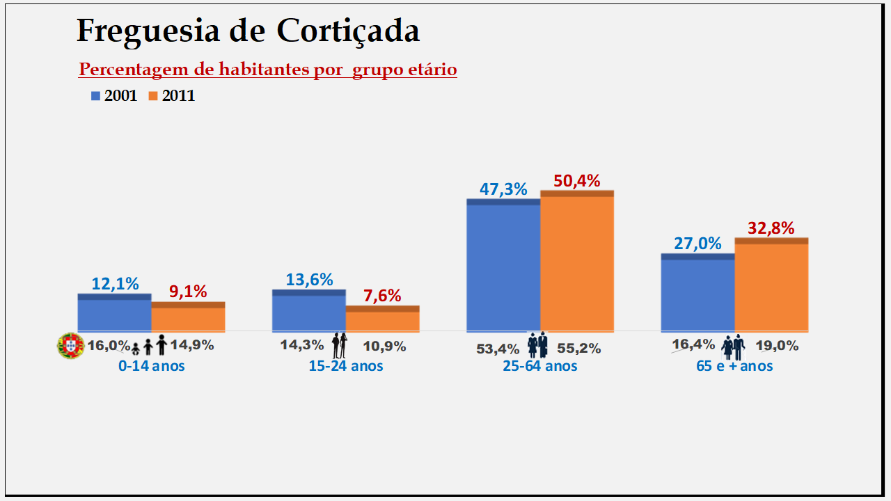 Cortiçada– Percentagem de habitantes por grupo etário (2001 e 2011)