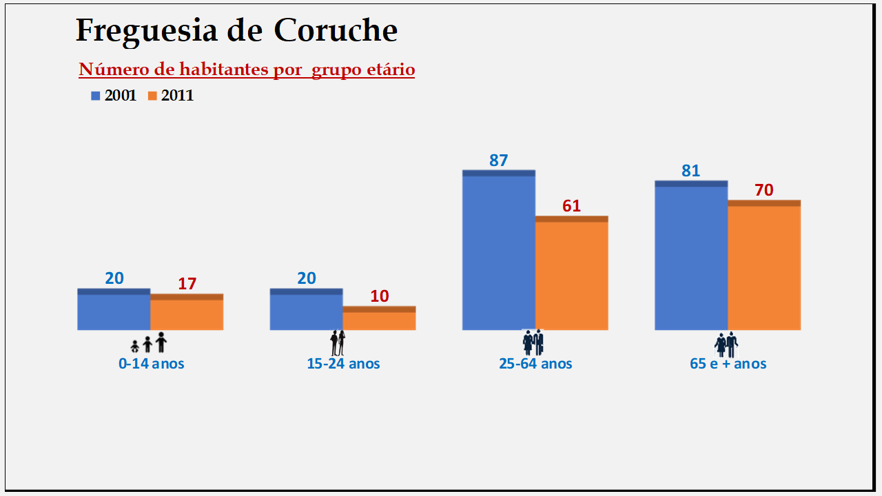 Coruche– Número de habitantes por grupo etário (2001 e 2011)